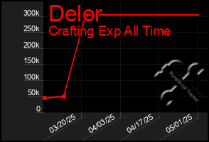 Total Graph of Delor
