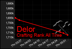 Total Graph of Delor