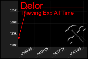 Total Graph of Delor