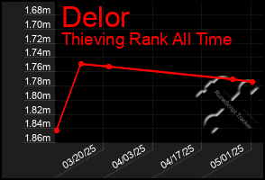 Total Graph of Delor