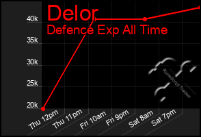 Total Graph of Delor
