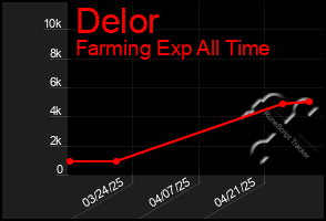 Total Graph of Delor