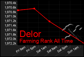 Total Graph of Delor