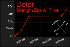 Total Graph of Delor