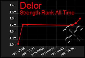 Total Graph of Delor