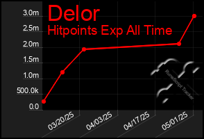 Total Graph of Delor