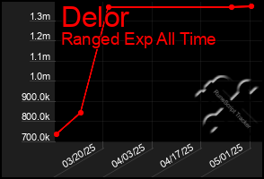 Total Graph of Delor