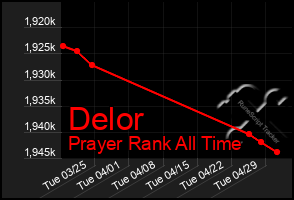 Total Graph of Delor