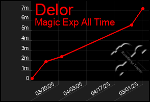 Total Graph of Delor