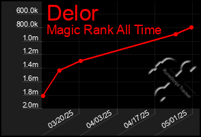 Total Graph of Delor