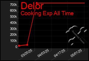 Total Graph of Delor