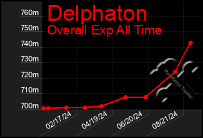 Total Graph of Delphaton