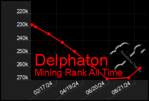 Total Graph of Delphaton