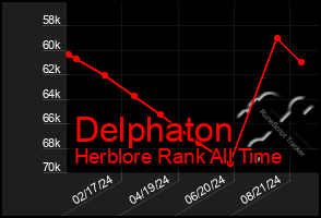 Total Graph of Delphaton