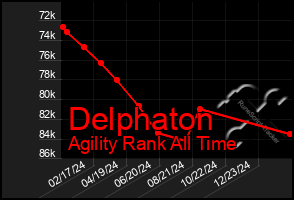 Total Graph of Delphaton