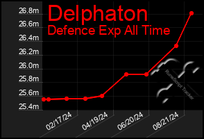 Total Graph of Delphaton