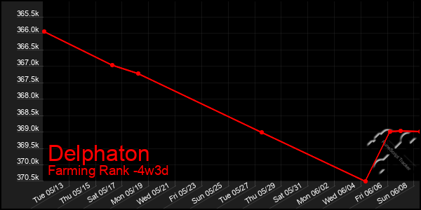 Last 31 Days Graph of Delphaton
