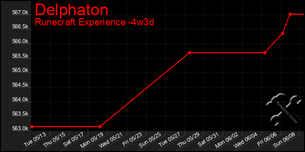 Last 31 Days Graph of Delphaton