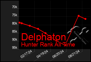 Total Graph of Delphaton