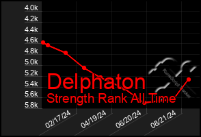 Total Graph of Delphaton