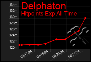 Total Graph of Delphaton