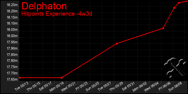 Last 31 Days Graph of Delphaton