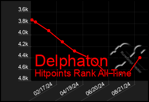 Total Graph of Delphaton