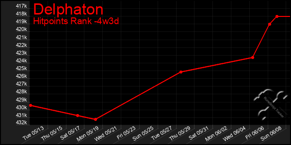 Last 31 Days Graph of Delphaton