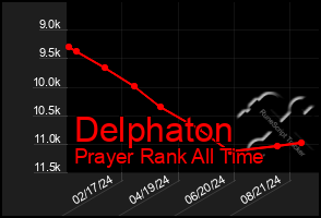 Total Graph of Delphaton