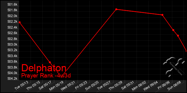 Last 31 Days Graph of Delphaton