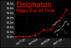 Total Graph of Delphaton