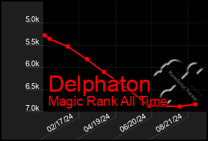 Total Graph of Delphaton