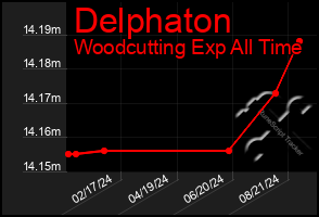 Total Graph of Delphaton