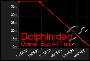 Total Graph of Delphinidae