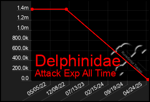 Total Graph of Delphinidae