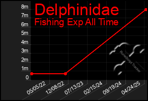 Total Graph of Delphinidae