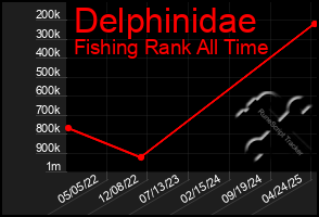 Total Graph of Delphinidae