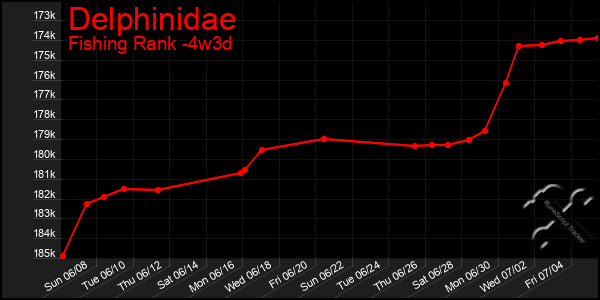 Last 31 Days Graph of Delphinidae