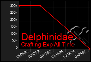 Total Graph of Delphinidae