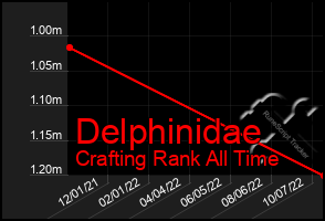 Total Graph of Delphinidae
