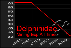 Total Graph of Delphinidae