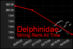 Total Graph of Delphinidae