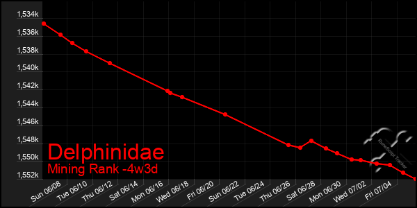 Last 31 Days Graph of Delphinidae