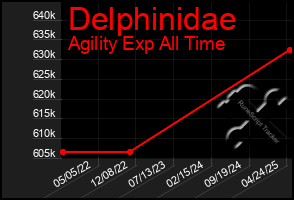 Total Graph of Delphinidae