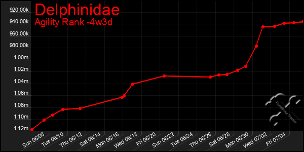 Last 31 Days Graph of Delphinidae