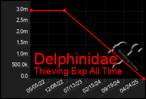 Total Graph of Delphinidae