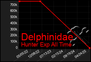 Total Graph of Delphinidae