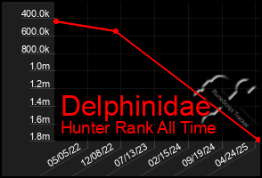 Total Graph of Delphinidae