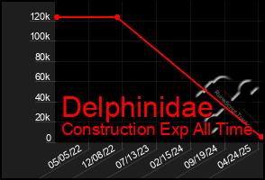 Total Graph of Delphinidae