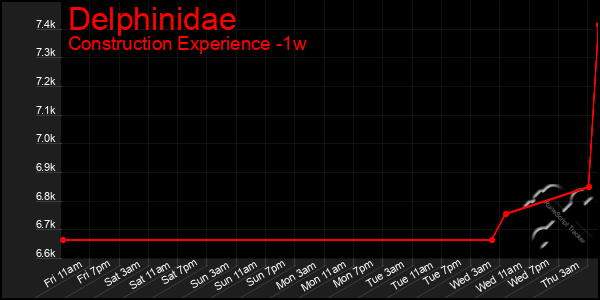 Last 7 Days Graph of Delphinidae